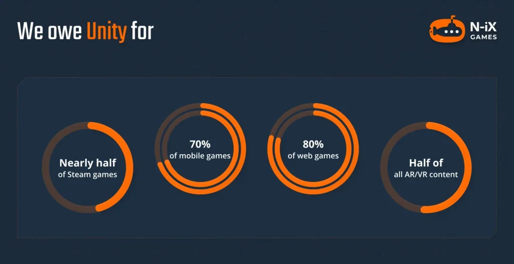 Unity game engine statistics