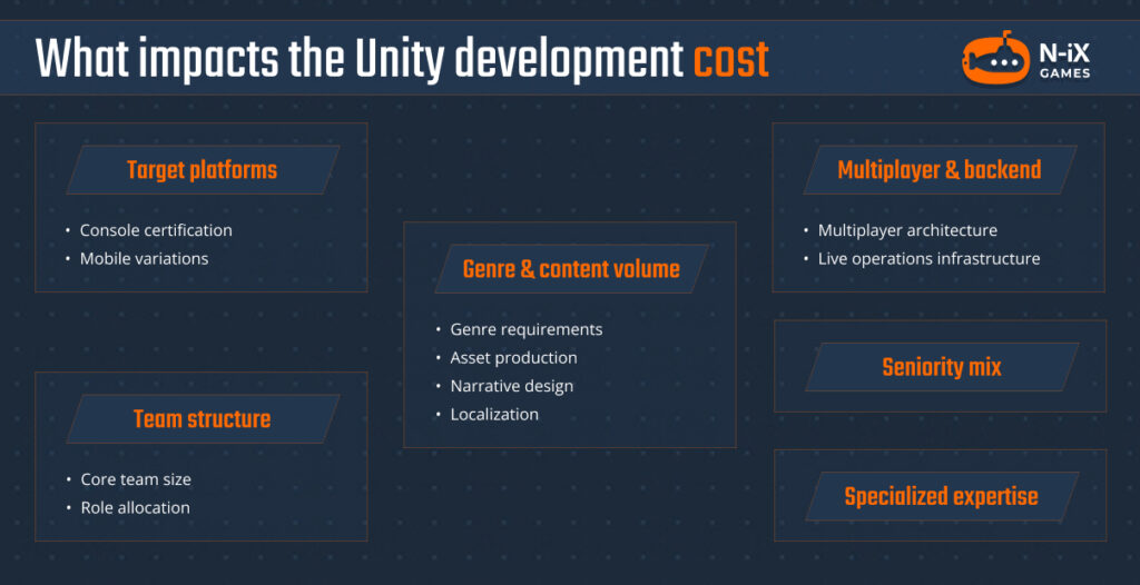 Factors impacting Unity game development cost
