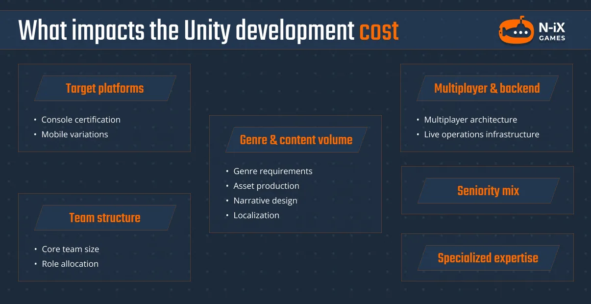 Factors impacting Unity game development cost