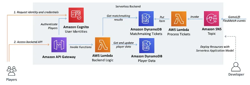 The core services in a serverless layer AWS for MMORPG