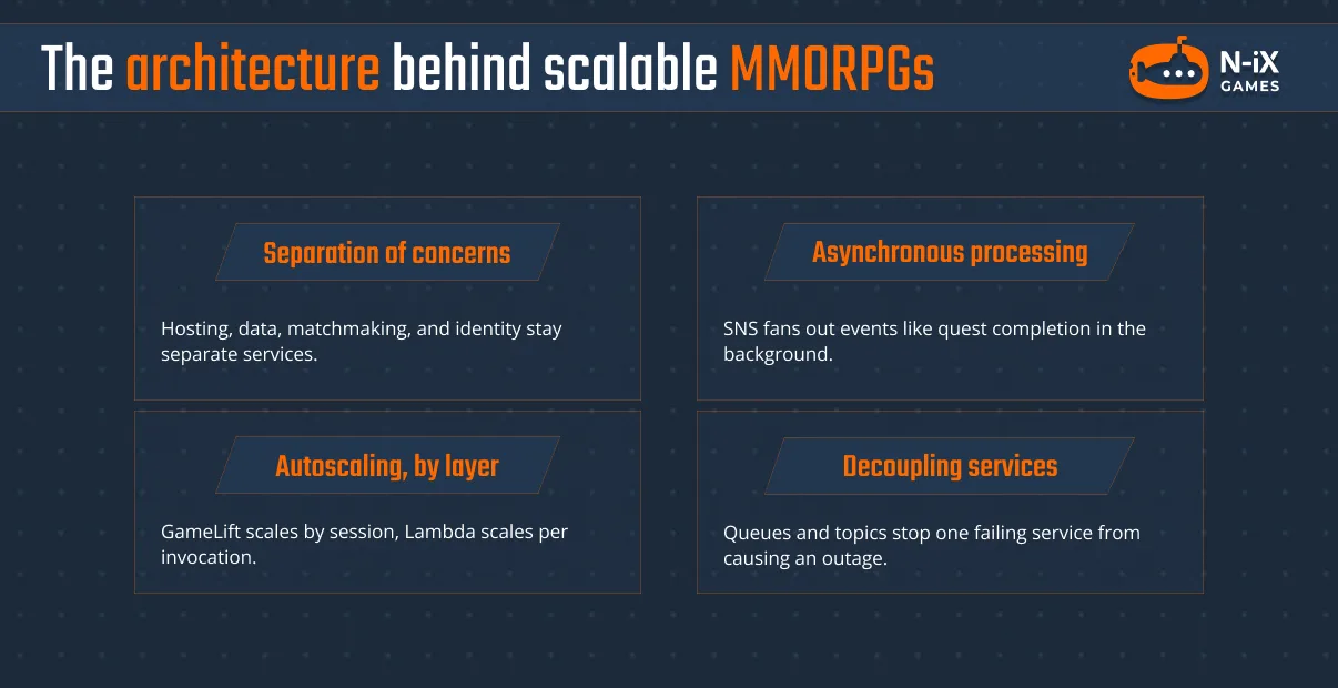 The architecture behind scalable MMORPGs
