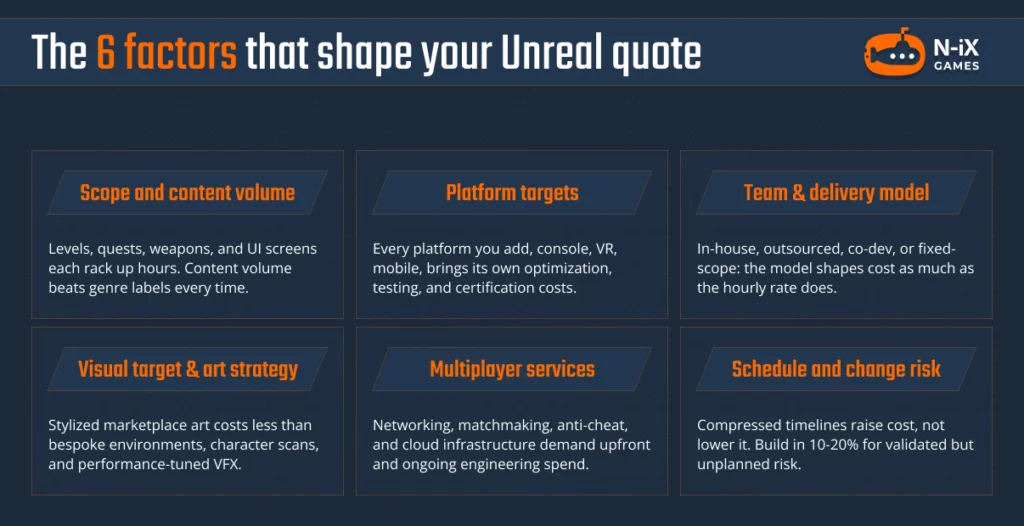 The 6 factors that shape the Unreal game development cost