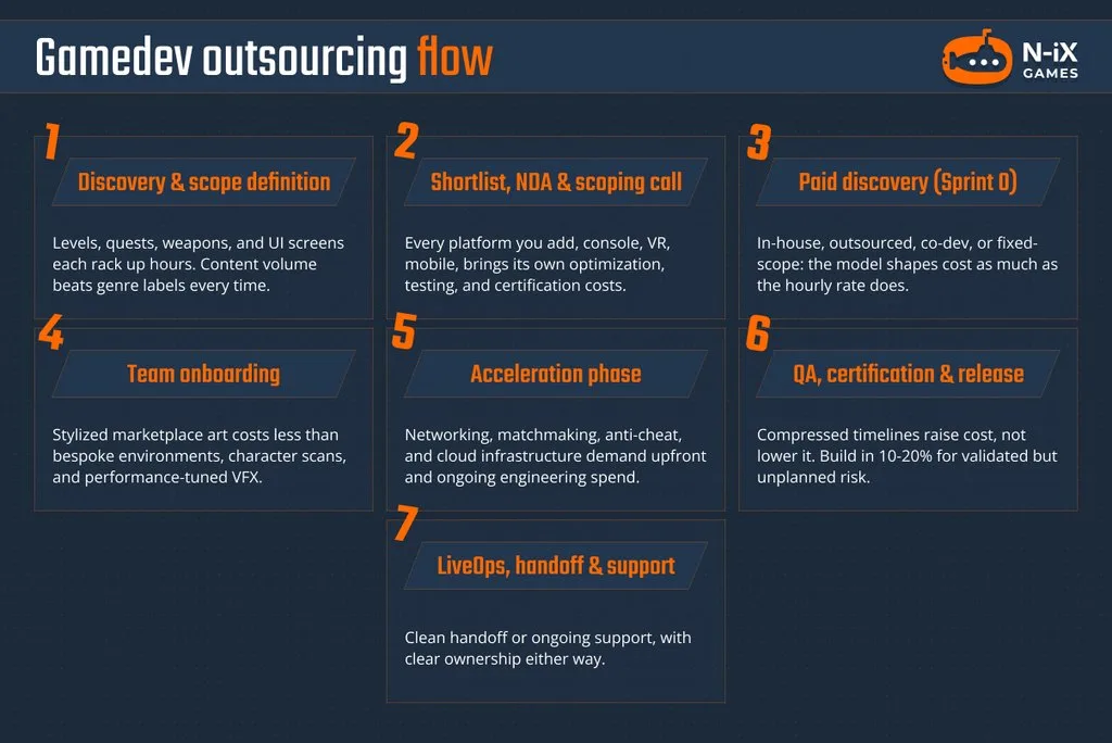 How game development outsourcing works